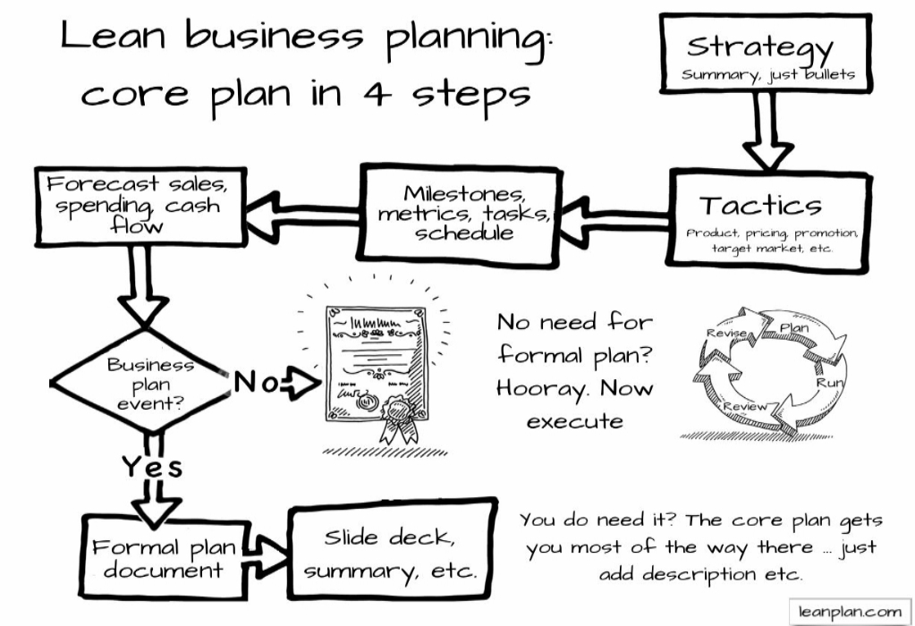 Great Business Plans In A Pandemic
